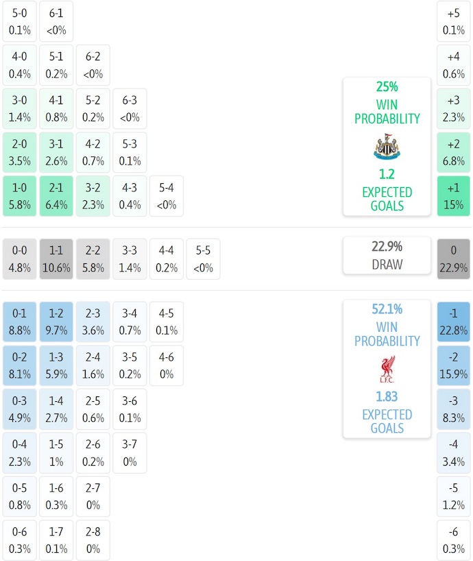 Siêu máy tính dự đoán Newcastle vs Liverpool, 2h00 ngày 26/8 - Ảnh 1