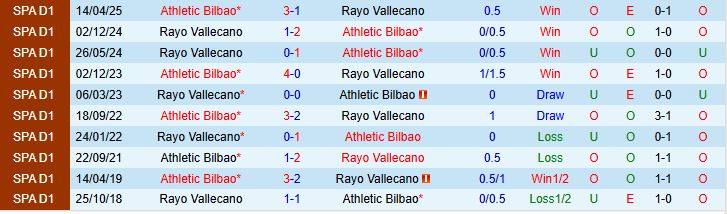 Soi kèo góc Athletic Bilbao vs Rayo Vallecano, 00h30 ngày 26/8 - Ảnh 1