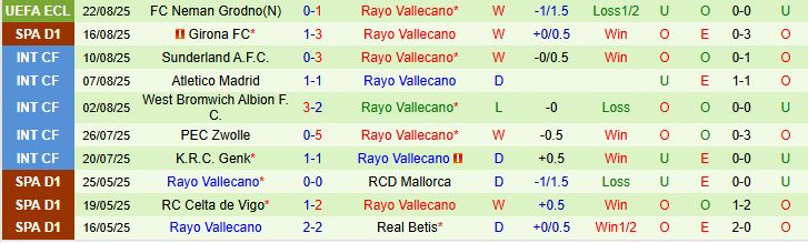Soi kèo góc Athletic Bilbao vs Rayo Vallecano, 00h30 ngày 26/8 - Ảnh 3