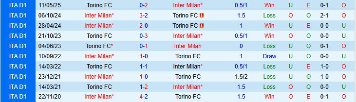 Soi kèo góc Inter Milan vs Torino, 01h45 ngày 26/8 - Ảnh 1
