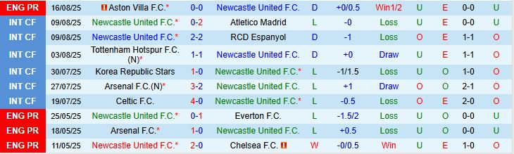 Soi kèo góc Newcastle vs Liverpool, 02h00 ngày 26/8 - Ảnh 2