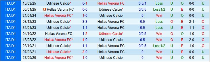 Soi kèo góc Udinese vs Hellas Verona, 23h30 ngày 25/8 - Ảnh 1