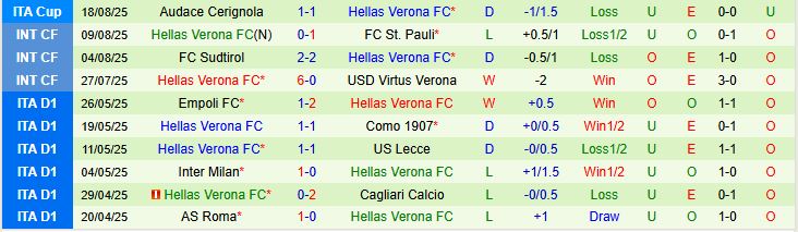 Soi kèo góc Udinese vs Hellas Verona, 23h30 ngày 25/8 - Ảnh 3