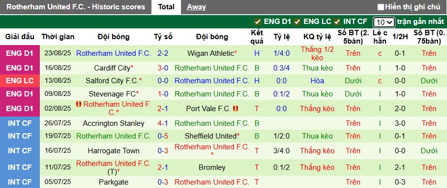 Nhận định, soi kèo Barnsley vs Rotherham, 01h45 ngày 27/8: Lịch sử lên tiếng - Ảnh 2