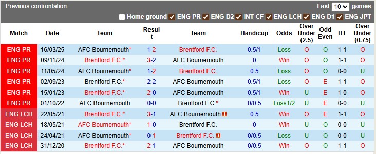 Nhận định, soi kèo Bournemouth vs Brentford, 1h45 ngày 27/8: Vé cho Bầy ong - Ảnh 3