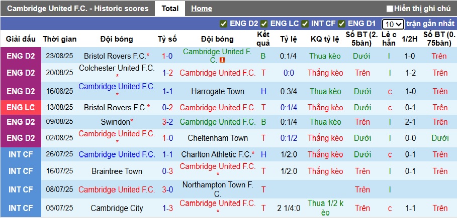 Nhận định, soi kèo Cambridge vs Charlton, 01h30 ngày 27/8: Khách đi tiếp - Ảnh 3