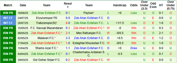 Nhận định, soi kèo Esteghlal vs Zob Ahan Esfahan, 23h00 ngày 26/8: Hình ảnh tươi mới - Ảnh 3