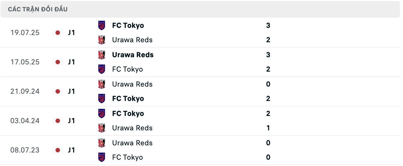 Nhận định, soi kèo FC Tokyo vs Urawa Red Diamonds, 17h00 ngày 27/8: Buồn cho FC Tokyo - Ảnh 8