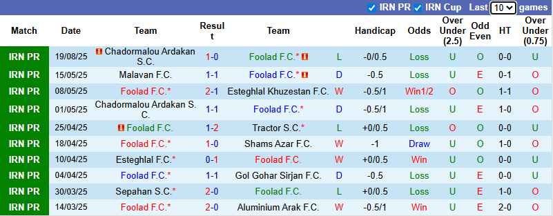 Nhận định, soi kèo Foolad vs Malavan, 0h30 ngày 27/8: Tin vào khách - Ảnh 2