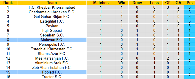 Nhận định, soi kèo Foolad vs Malavan, 0h30 ngày 27/8: Tin vào khách - Ảnh 5