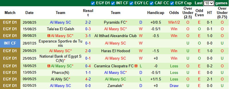 Nhận định, soi kèo Haras El Hodood vs Al Masry, 1h00 ngày 27/8: Cửa dưới sáng - Ảnh 3