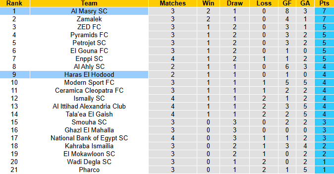 Nhận định, soi kèo Haras El Hodood vs Al Masry, 1h00 ngày 27/8: Cửa dưới sáng - Ảnh 5