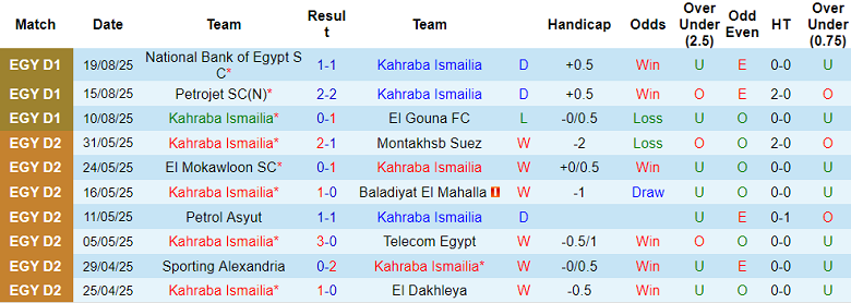 Nhận định, soi kèo Kahraba Ismailia vs Smouha, 22h00 ngày 26/8: Chia điểm? - Ảnh 1