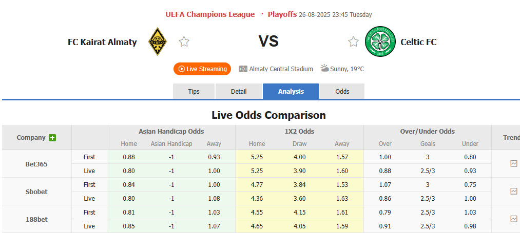 Nhận định, soi kèo Kairat Almaty vs Celtic, 23h45 ngày 26/8: Trận đấu giằng co - Ảnh 1