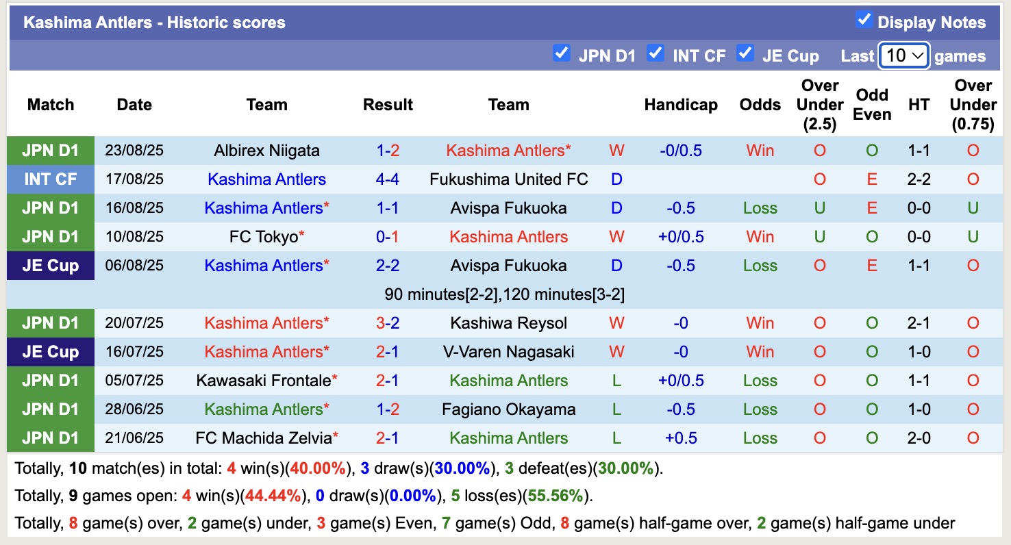 Nhận định, soi kèo Machida Zelvia vs Kashima Antlers, 16h30 ngày 27/8: Tiếp tục bất bại - Ảnh 3