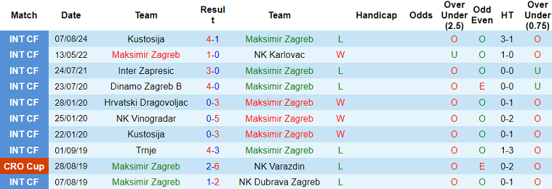 Nhận định, soi kèo Maksimir Zagreb vs Jadran Porec, 21h30 ngày 26/8: Chủ nhà ‘out’ - Ảnh 1