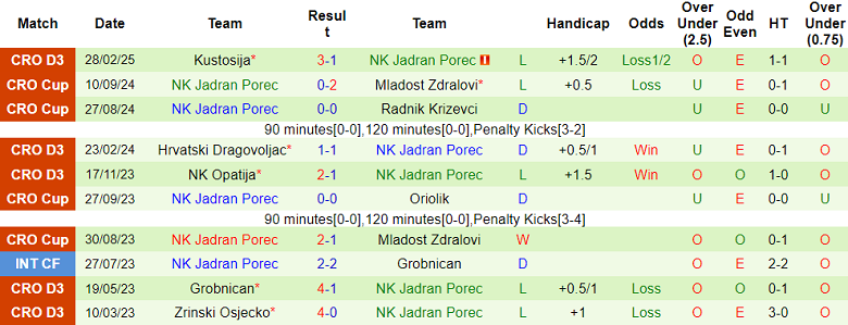 Nhận định, soi kèo Maksimir Zagreb vs Jadran Porec, 21h30 ngày 26/8: Chủ nhà ‘out’ - Ảnh 2