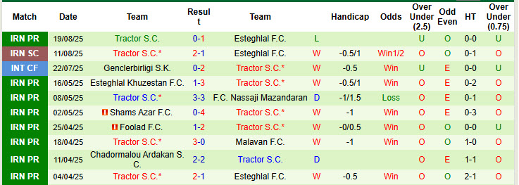 Nhận định, soi kèo Mes Rafsanjan vs Tractor, 22h30 ngày 26/8: Dễ dàng sụp đổ - Ảnh 2