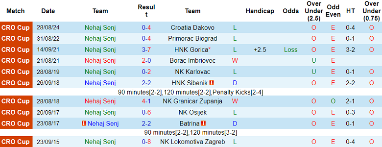 Nhận định, soi kèo Nehaj Senj vs Vukovar, 21h30 ngày 26/8: Như một thói quen - Ảnh 1