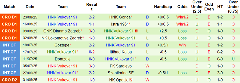 Nhận định, soi kèo Nehaj Senj vs Vukovar, 21h30 ngày 26/8: Như một thói quen - Ảnh 2