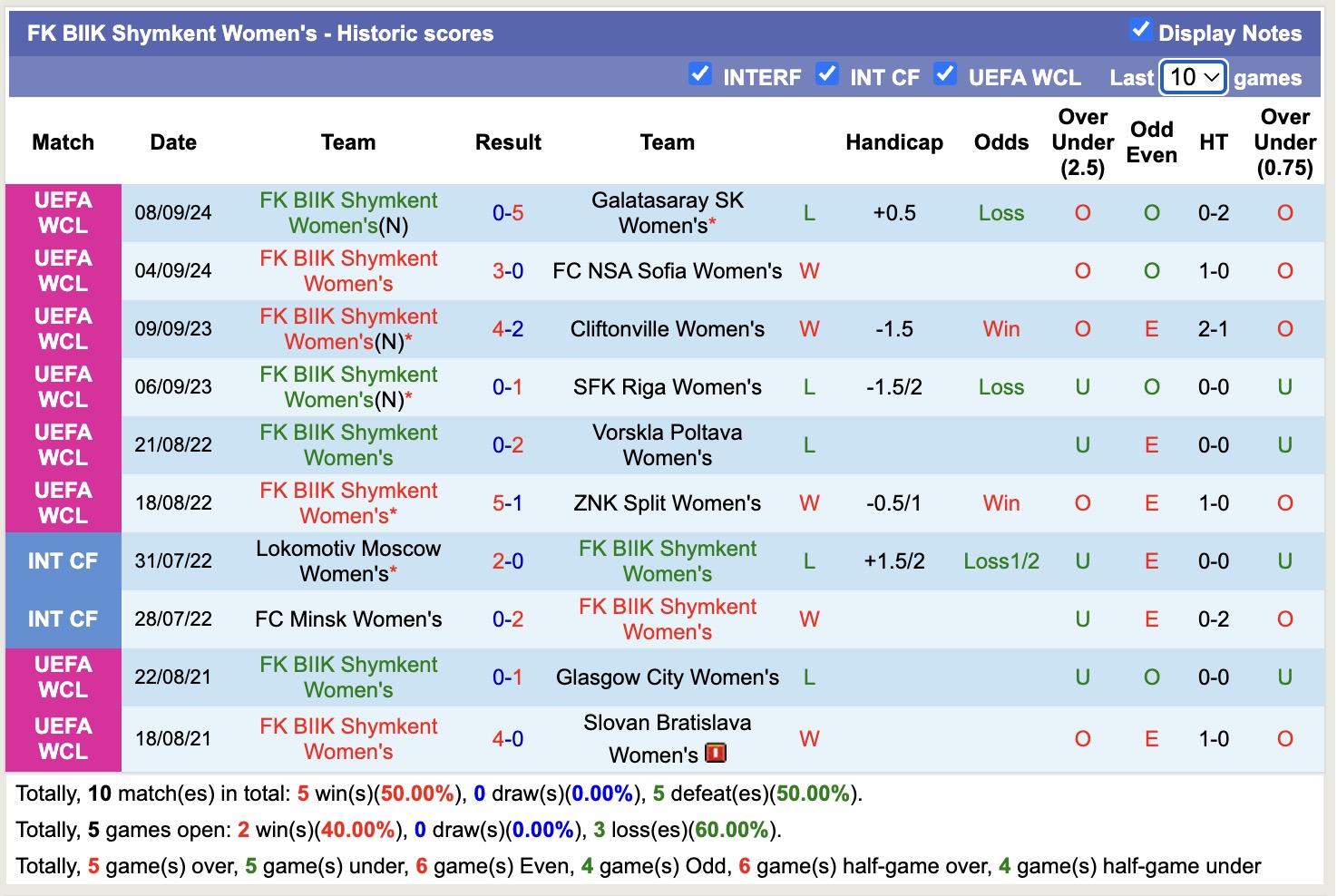 Nhận định, soi kèo Nữ BIIK Shymkent vs Nữ Katowice, 16h00 ngày 27/8: Tin tưởng Nữ Katowice - Ảnh 2