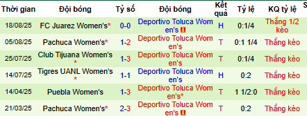 Nhận định, soi kèo Nữ Cruz Azul vs Nữ Toluca, 04h45 ngày 27/8: Khúc ca Toluca - Ảnh 5