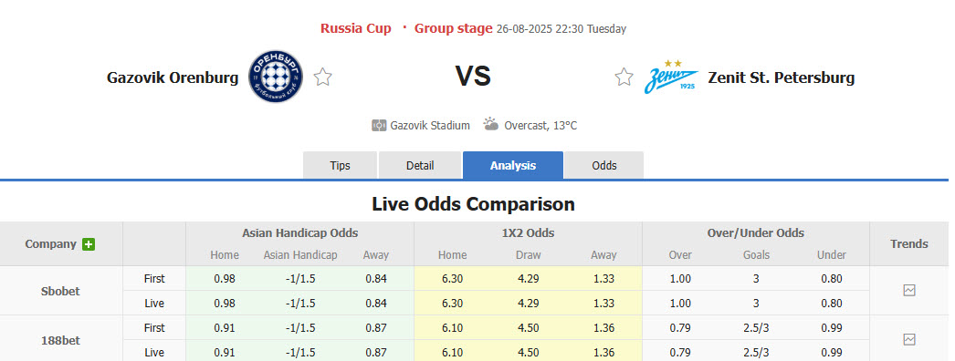 Nhận định, soi kèo Orenburg vs Zenit, 22h30 ngày 26/8: Chống trả quyết liệt - Ảnh 1