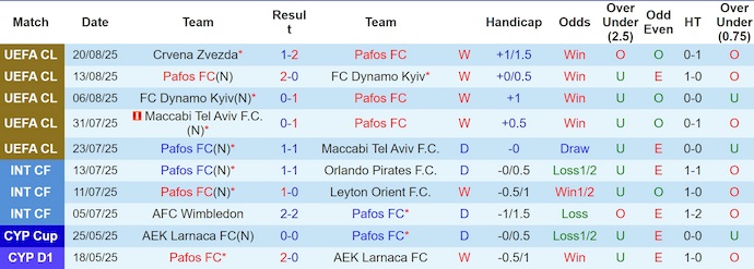 Nhận định, soi kèo Pafos FC vs Crvena Zvezda, 2h00 ngày 27/8: Hi vọng ngược dòng - Ảnh 2