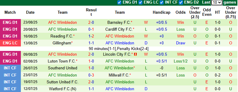 Nhận định, soi kèo Reading vs Wimbledon, 1h00 ngày 27/8: Đối thủ khó nhằn - Ảnh 3