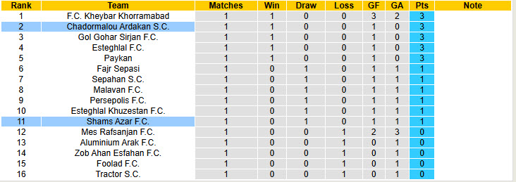 Nhận định, soi kèo Shams Azar vs Chadormalou Ardakan, 23h00 ngày 26/8: Chưa thể ăn mừng - Ảnh 5