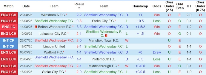 Nhận định, soi kèo Sheffield Wed vs Leeds United, 2h00 ngày 27/8: Xốc lại đội hình - Ảnh 2