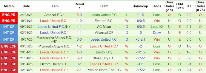 Nhận định, soi kèo Sheffield Wed vs Leeds United, 2h00 ngày 27/8: Xốc lại đội hình - Ảnh 3