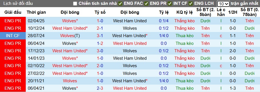 Nhận định, soi kèo Wolves vs West Ham, 01h30 ngày 27/8: Tạm biệt Wolves! - Ảnh 1