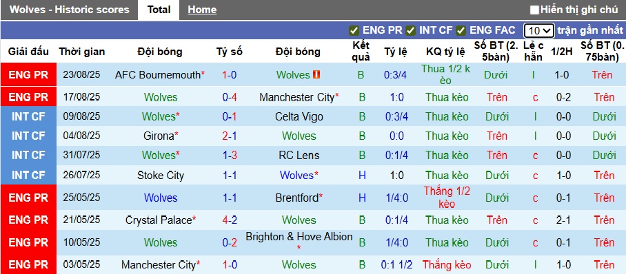 Nhận định, soi kèo Wolves vs West Ham, 01h30 ngày 27/8: Tạm biệt Wolves! - Ảnh 3