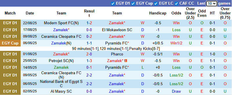 Nhận định, soi kèo Zamalek vs Pharco, 1h00 ngày 27/8: Khó có bất ngờ - Ảnh 3