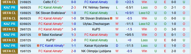 Soi kèo góc Kairat Almaty vs Celtic, 23h45 ngày 26/8 - Ảnh 2