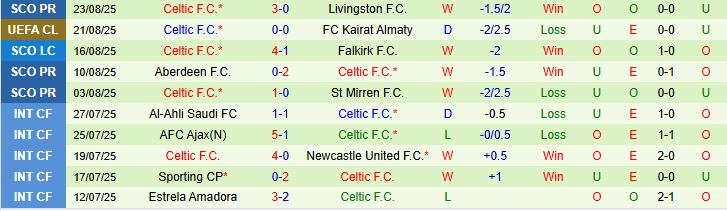 Soi kèo góc Kairat Almaty vs Celtic, 23h45 ngày 26/8 - Ảnh 3