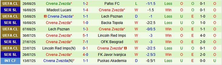 Soi kèo góc Pafos FC vs Crvena Zvezda, 02h00 ngày 27/8 - Ảnh 3