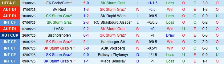 Soi kèo góc Sturm Graz vs Bodo Glimt, 02h00 ngày 27/8 - Ảnh 2
