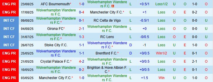 Soi kèo góc Wolverhampton vs West Ham, 01h30 ngày 27/8 - Ảnh 2
