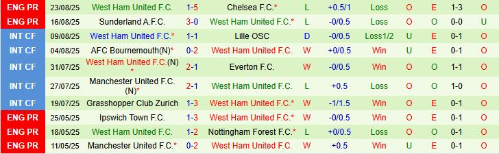 Soi kèo góc Wolverhampton vs West Ham, 01h30 ngày 27/8 - Ảnh 3