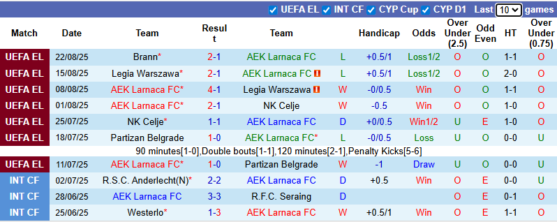 Nhận định, soi kèo AEK Larnaca vs Brann, 23h30 ngày 27/8: Ngược dòng - Ảnh 2