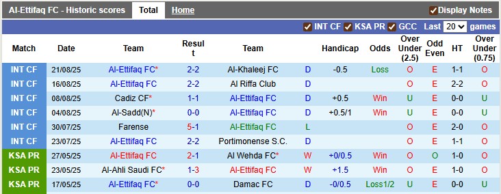 Nhận định, soi kèo Al-Ettifaq vs Al-Kholood, 1h00 ngày 29/8: Khó cho chủ nhà - Ảnh 1