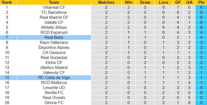 Nhận định, soi kèo Celta Vigo vs Real Betis, 2h00 ngày 28/8: Phong độ bất ổn - Ảnh 5