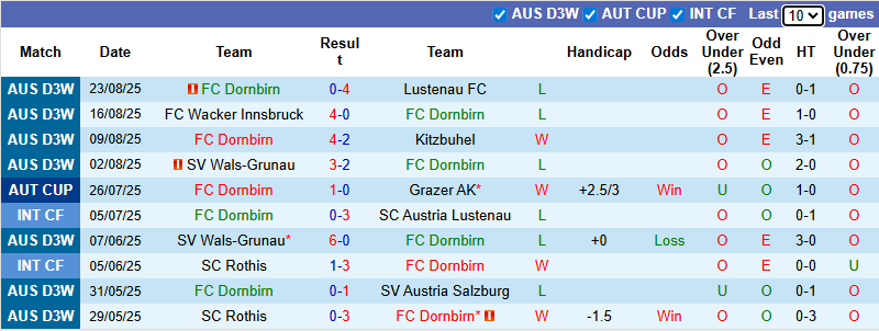 Nhận định, soi kèo Dornbirn vs Salzburg, 23h00 ngày 27/8: Bổn cũ soạn lại - Ảnh 2
