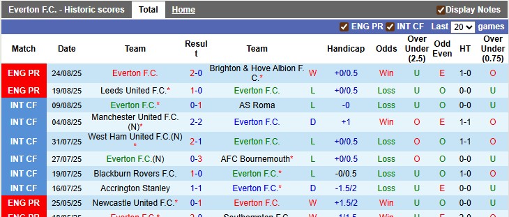 Nhận định, soi kèo Everton vs Mansfield, 1h45 ngày 28/8: Nhọc nhằn vượt ải - Ảnh 1