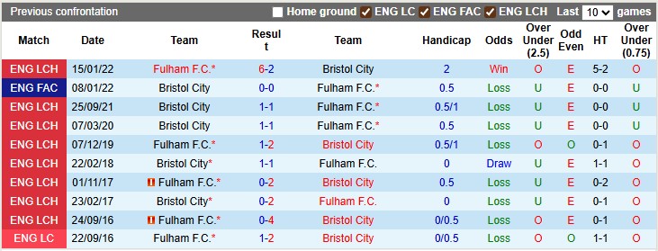 Nhận định, soi kèo Fulham vs Bristol, 1h45 ngày 28/8: Chiến thắng thuyết phục - Ảnh 3