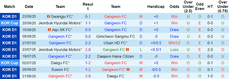 Nhận định, soi kèo Gangwon vs Jeonbuk, 17h30 ngày 27/8: Tin vào cửa trên - Ảnh 1