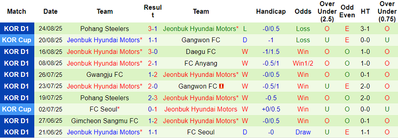 Nhận định, soi kèo Gangwon vs Jeonbuk, 17h30 ngày 27/8: Tin vào cửa trên - Ảnh 2