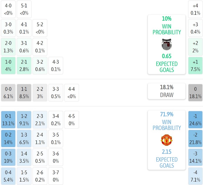 Nhận định, soi kèo Grimsby Town vs MU, 2h00 ngày 28/8: Vực lại tinh thần - Ảnh 6